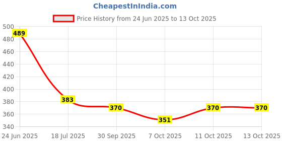 flipkart.com digital craft Bike Air Filter For Yamaha MT-15 digital craft Price History Graph from 24 Jun 2025 to 13 Oct 2025