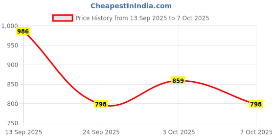 flipkart.com Digital Craft Black Color Footrest & Main Stand Compatible for OLA S1 & S1 Pro. Foot Rest Price History Graph from 13 Sep 2025 to 3 Oct 2025