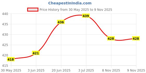 flipkart.com Digital Craft Black Color Ladies Step Footrest Compatible for OLA S1 PRO 2 GEN.. Foot Rest Price History Graph from 30 May 2025 to 9 Nov 2025