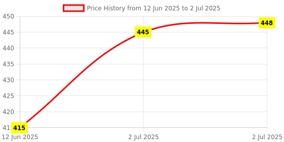 flipkart.com Digital Craft Black Color Ladies Step Footrest Compatible for OLA S1 X & S1 X Plus. Foot Rest Price History Graph from 12 Jun 2025 to 2 Jul 2025