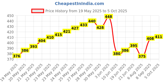 flipkart.com digital craft Brand New 1x Outdoor Survival Camping Hiking Compass Tool With Mapping Ruler and Mirror Compass Compass digital craft Price History Graph from 19 May 2025 to 5 Oct 2025