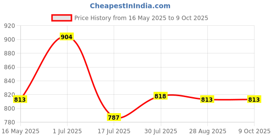 flipkart.com digital craft CA Pin-Type Analog Moisture Measurer digital craft Price History Graph from 16 May 2025 to 8 Oct 2025