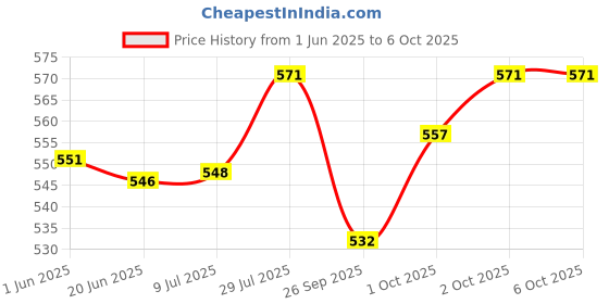 flipkart.com digital craft Centre Stand/Main Stand Compatible for OLA S1 & S1 PRO. Centre Stand digital craft Price History Graph from 1 Jun 2025 to 6 Oct 2025