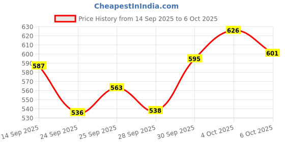 flipkart.com digital craft Centre Stand/Main Stand Compatible for OLA S1 Pro GEN2. Centre Stand digital craft Price History Graph from 14 Sep 2025 to 4 Oct 2025