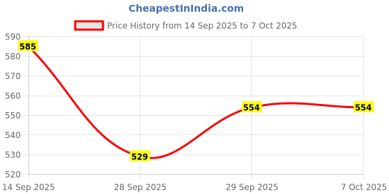 flipkart.com digital craft Centre Stand/Main Stand Compatible for OLA S1 X. Centre Stand digital craft Price History Graph from 14 Sep 2025 to 6 Oct 2025
