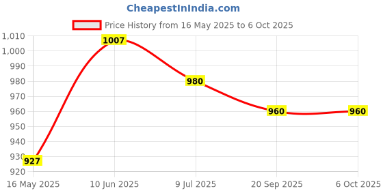 flipkart.com digital craft Combo of 2 Item with Multi-Purpose/CRV Steel Portable Impact Screwdriver Set digital craft Price History Graph from 16 May 2025 to 6 Oct 2025