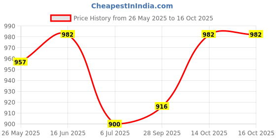 flipkart.com digital craft Dial Indicator Gauge 0-10mm/0.01mm High Accuracy Dial Indicator Micrometer Precise Concentricity Measurement Instrument Tools Dial Indicator digital craft Price History Graph from 26 May 2025 to 14 Oct 2025