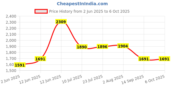 flipkart.com digital craft Dial Indicator Gauge 0-10mm/0.01mm High Accuracy Dial Indicator Micrometer Precise Concentricity Measurement Instrument Tools with Flexible Magnetic Stand Table Scale Indicators Tools Dial Indicator digital craft Price History Graph from 2 Jun 2025 to 5 Oct 2025