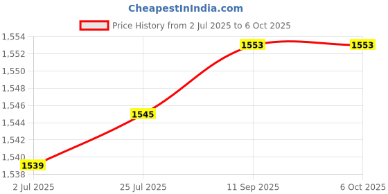 flipkart.com digital craft DIAMOND TESTER , IT GIVES YOU IDEA ABOUT REAL DIAMOND & SYNTHETIC DIAMOND Non-magnetic Engineer's Precision Level digital craft Price History Graph from 2 Jul 2025 to 6 Oct 2025
