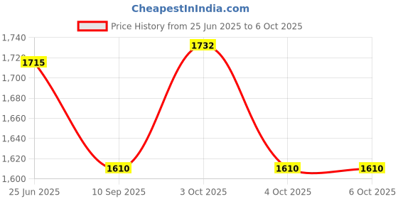 flipkart.com digital craft Digital Circuit Tester digital craft Price History Graph from 25 Jun 2025 to 6 Oct 2025