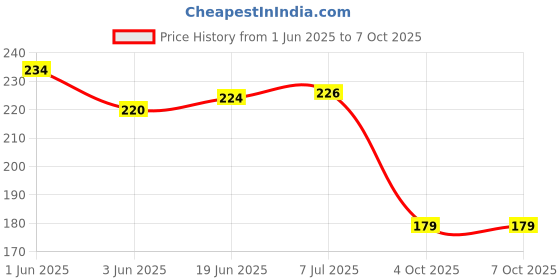flipkart.com digital craft Double Handle Air Grease Gun Coupler Quick Release Lock Oil Inject Nozzle NPTI/8 Manual Dispenser digital craft Price History Graph from 1 Jun 2025 to 4 Oct 2025