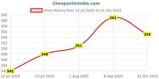 flipkart.com digital craft Double-Sided Coarse Fine Knife Sharpening Stone digital craft Price History Graph from 12 Jul 2025 to 31 Oct 2025