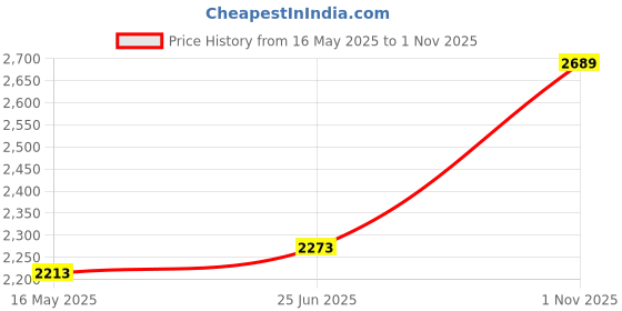 flipkart.com digital craft Flaring Tools Kit Tube Flare Tool Kit Brake Lines Air Conditioning New Refrigeration Tube Flaring Repair Tools Kit Multi Vise Tool digital craft Price History Graph from 16 May 2025 to 1 Nov 2025