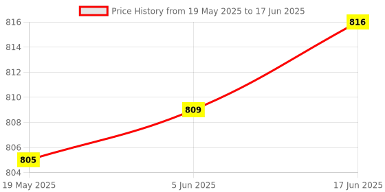 flipkart.com Digital Craft Floaty Switch Automatic Water Level Controller 250 Volts Floaty Water Level Wired Sensor Security System Price History Graph from 19 May 2025 to 17 Jun 2025