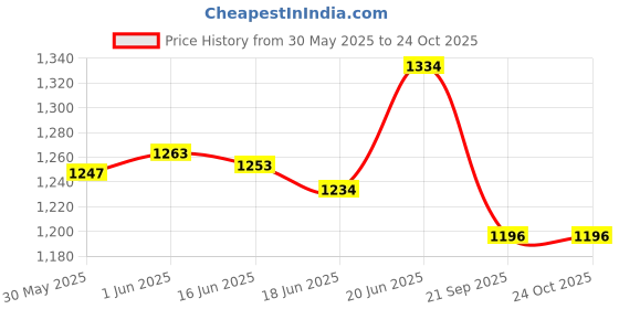 flipkart.com digital craft FZ V1 COMBO CHAIN SET . AIR FILTER 40 Teeth Sprocket digital craft Price History Graph from 30 May 2025 to 23 Oct 2025