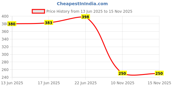 flipkart.com digital craft Gun Coupler Quick Lock and Release Grease Coupler with pipe Manual Sprayer digital craft Price History Graph from 13 Jun 2025 to 15 Nov 2025
