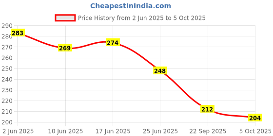 flipkart.com digital craft Gun Coupler Quick Lock and Release Grease Coupler with pipe Manual Sprayer Manual Dispenser digital craft Price History Graph from 2 Jun 2025 to 5 Oct 2025