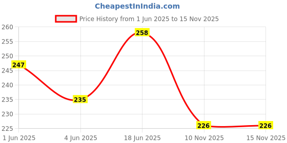 flipkart.com digital craft Gun Coupler Quick Lock and Release Grease flexible 12" pipe Manual Dispenser digital craft Price History Graph from 1 Jun 2025 to 14 Nov 2025