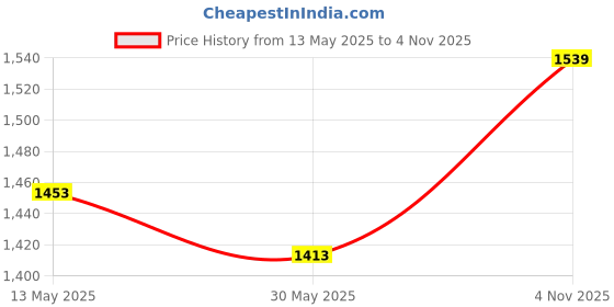flipkart.com digital craft High Pressure Car Washer Portable Accessories / Water Pump Replacement Part Pressure Washer digital craft Price History Graph from 13 May 2025 to 4 Nov 2025
