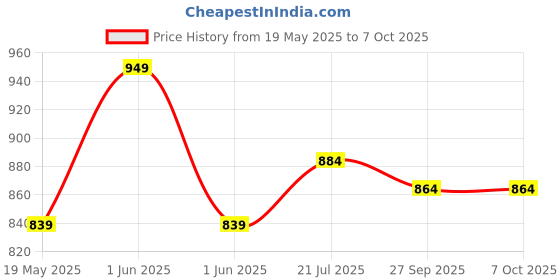 flipkart.com digital craft Impact Screwdriver Set Impact Screwdriver Set digital craft Price History Graph from 19 May 2025 to 7 Oct 2025