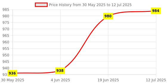 flipkart.com Digital Craft Lady Footrest & Main Stand for OLA S1x & S1x Plus. Foot Rest Price History Graph from 30 May 2025 to 12 Jul 2025