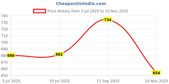 flipkart.com Digital Craft Lady Step Footrest Compatible for VIDA V1 Plus. Foot Rest Price History Graph from 3 Jul 2025 to 10 Nov 2025