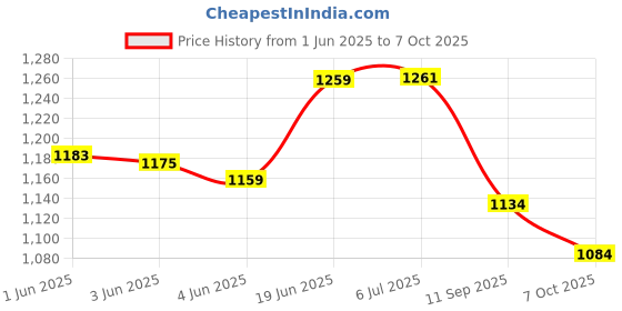 flipkart.com digital craft MAHINDRA CENTURO CHAIN SPROCKET KIT [ PACK OF 3 ] 41 Teeth Sprocket digital craft Price History Graph from 1 Jun 2025 to 7 Oct 2025