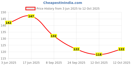 flipkart.com digital craft Multi Purpose Use Grease Gun Hose Pipe Manual Dispenser digital craft Price History Graph from 3 Jun 2025 to 12 Oct 2025