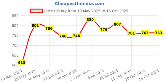 flipkart.com digital craft Outside Micrometer Screw Gauge digital craft Price History Graph from 19 May 2025 to 15 Oct 2025