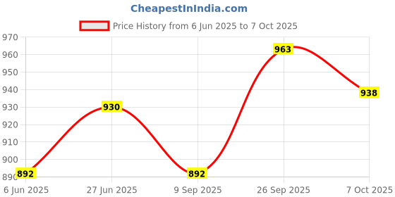 flipkart.com digital craft Passenger Backrest digital craft Price History Graph from 6 Jun 2025 to 7 Oct 2025