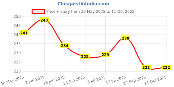 flipkart.com digital craft Passenger Backrest digital craft Price History Graph from 30 May 2025 to 10 Oct 2025