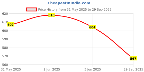 flipkart.com digital craft Passion Pro Meter Case Digital Speedometer digital craft Price History Graph from 31 May 2025 to 29 Sep 2025