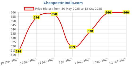 flipkart.com digital craft Precision Micrometer Screw Gauge 0-25mm – Least Count 0.01mm with Carbide Micrometer Screw Gauge digital craft Price History Graph from 30 May 2025 to 11 Oct 2025