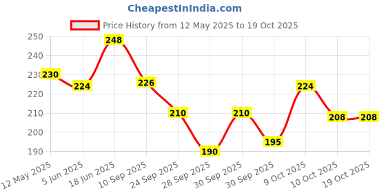 flipkart.com digital craft Quick Release Metal Grease Gun Coupler With 12" Pipe (30 L Pack of 1) Manual Dispenser digital craft Price History Graph from 12 May 2025 to 17 Oct 2025