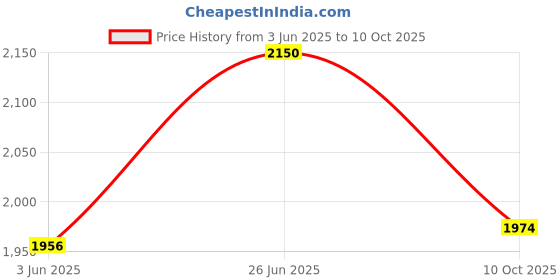 flipkart.com digital craft R15 V3 S 47 Teeth Sprocket digital craft Price History Graph from 3 Jun 2025 to 10 Oct 2025