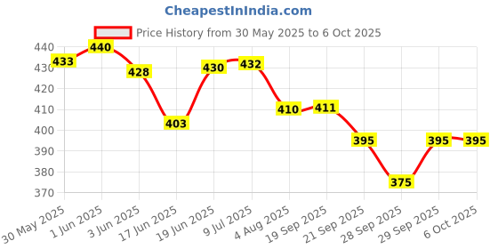 flipkart.com digital craft Speedo Meter Case Compatible for Passion Plus Analog Speedometer digital craft Price History Graph from 30 May 2025 to 6 Oct 2025
