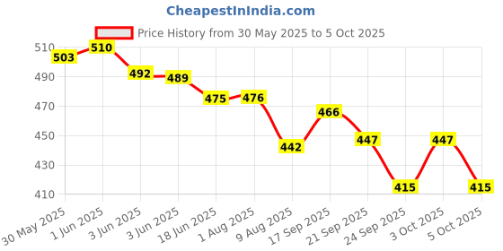 flipkart.com digital craft Speedo Meter Case Compatible for Splendor Plus Analog Speedometer digital craft Price History Graph from 30 May 2025 to 5 Oct 2025
