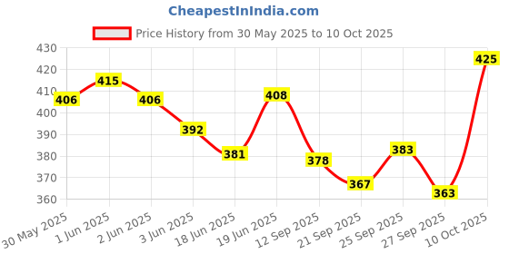 flipkart.com digital craft Splendor NXG Analog Speedometer digital craft Price History Graph from 30 May 2025 to 27 Sep 2025