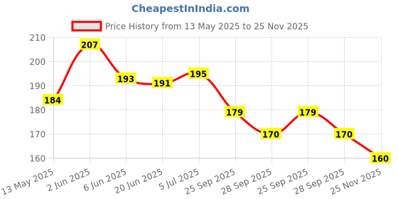 flipkart.com digital craft Universal Strong Bungee Net/Seat Jali bike Helmet Holder for All Bikes Single Bike Seat Cover For Hero, TVS, Royal Enfield, Bajaj Splendor digital craft Price History Graph from 13 May 2025 to 25 Nov 2025