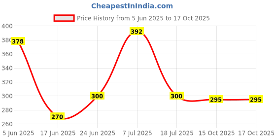 flipkart.com digital craft Vehicle Shock Absorber Height Extender Suspension Shocker Absorber Set Shock Absorber digital craft Price History Graph from 5 Jun 2025 to 15 Oct 2025