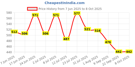 flipkart.com digital craft volt meter battery hydrometer specific gravity tester Hydrometer Hydrometer Hydrometer digital craft Price History Graph from 7 Jun 2025 to 7 Oct 2025