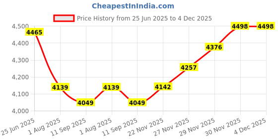 flipkart.com digital craft Woodworking Door Lock Mortise Hole Saw Installation Mortising Fitting Jig Tool Professional Locksmith digital craft Price History Graph from 25 Jun 2025 to 3 Dec 2025