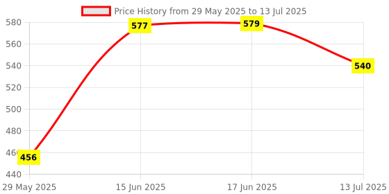 flipkart.com digicop Digital Current Clamp Meter Buzzer Data Hold Non-contact Multimeter Voltmeter Ohmmeter Ammeter Ohmmeter Volt AC DC Digital Multimeter digicop Price History Graph from 29 May 2025 to 13 Jul 2025