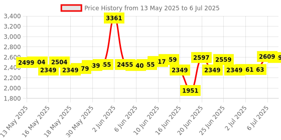 flipkart.com tima Digital Cycle Indoor Foot Paddle Exerciser with Adjustable Resistanc LCD Display Indoor Cycles Exercise Bike tima Price History Graph from 13 May 2025 to 6 Jul 2025