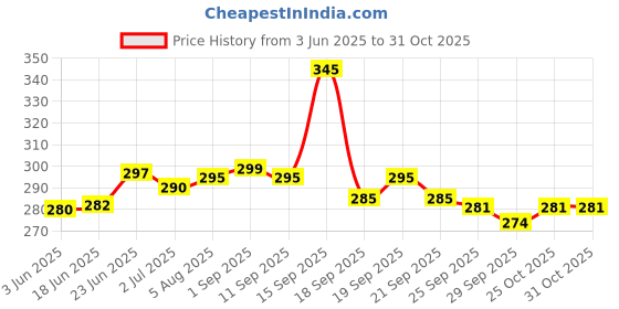 flipkart.com aerys Digital Date & Temperature Alarm Table Clock for Students, Home, Office Clock aerys Price History Graph from 3 Jun 2025 to 30 Oct 2025