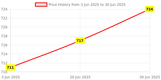 flipkart.com control d Digital Diabetes Monitor Advanced Glucose Blood Sugar Testing with 25 Strips Glucometer control d Price History Graph from 3 Jun 2025 to 30 Jun 2025