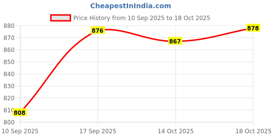 flipkart.com dzproducts Digital Dial Thickness Gauge Caliper Meter Width Measure Instrument Digital Caliper dzproducts Price History Graph from 10 Sep 2025 to 18 Oct 2025