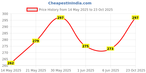 flipkart.com on gate Digital Digital Kids Study Shower Bathroom Oven Round Back Stand Hanging Hole White Clock on gate Price History Graph from 14 May 2025 to 23 Oct 2025