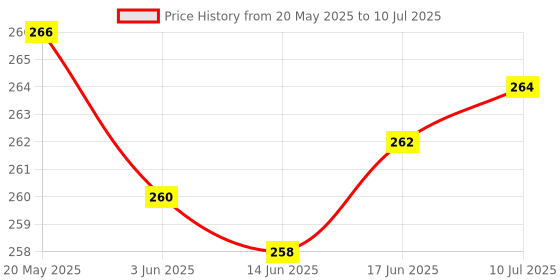 flipkart.com dinojames Digital digital Room Thermometer with Humidity Incubator Meter HTC-1 Thermometer Clock dinojames Price History Graph from 20 May 2025 to 10 Jul 2025