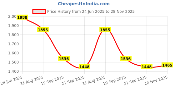 flipkart.com aadgex Digital Digital Wall Clock White Orange Rectangle Clock aadgex Price History Graph from 24 Jun 2025 to 28 Nov 2025